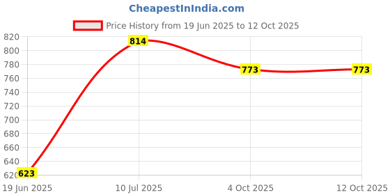 flipkart.com MSNR Stereo Soundbar for Phone/TV/Laptop/Tablets/Projectors, Multi Modes Aux D10 16 W Bluetooth Home Theatre Price History Graph from 19 Jun 2025 to 11 Oct 2025