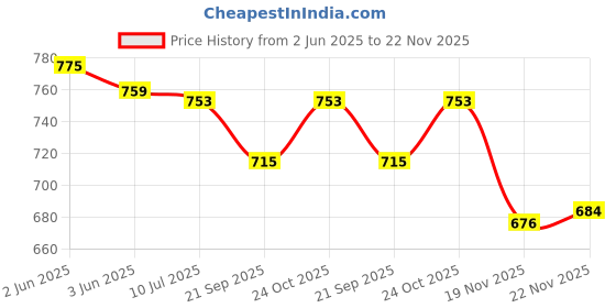 flipkart.com MSNR Wireless Speaker Subwoofer Home Theater Portable Speaker Stereo TV Speakers-A4 16 W Bluetooth Soundbar Price History Graph from 2 Jun 2025 to 22 Nov 2025