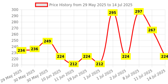 flipkart.com morpho MSO1300 E3 Replacement Cable Payment Device, Access Control, Time & Attendance morpho Price History Graph from 29 May 2025 to 14 Jul 2025