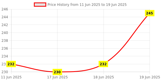 flipkart.com morpho MSO1300 E3/E2 Replacement C Type Cable Payment Device, Access Control, Time & Attendance morpho Price History Graph from 11 Jun 2025 to 19 Jun 2025