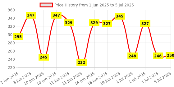 flipkart.com morpho MSO1300 E3/E2 Replacement Original Data Cable Payment Device, Access Control, Time & Attendance morpho Price History Graph from 1 Jun 2025 to 5 Jul 2025