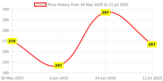 flipkart.com morpho MSO_1300E3 Payment Device usb cable Access Control, Door Locks, Payment Device, Time & Attendance morpho Price History Graph from 30 May 2025 to 11 Jul 2025