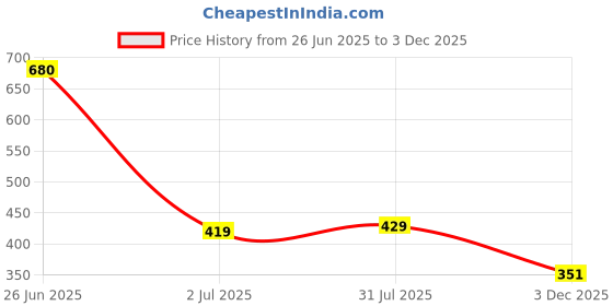 flipkart.com msob Sunshine Sports Cricket Wooden Wicket Stumps with Bails (1 Pair wicket set) msob Price History Graph from 26 Jun 2025 to 3 Dec 2025