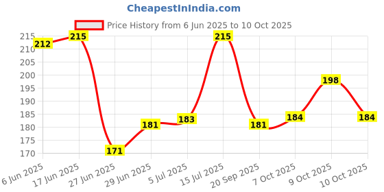 flipkart.com mson by mson Health Faucet Shower Tube Hose Pipe - 1 Pcs Hose Pipe (1 m) Faucet Set mson by mson Price History Graph from 6 Jun 2025 to 10 Oct 2025