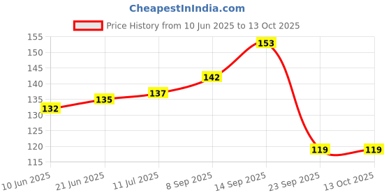 flipkart.com Msons Back Camera Lens Glass Protector for OPPO F17 Price History Graph from 10 Jun 2025 to 13 Oct 2025