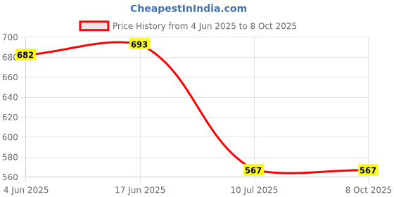 flipkart.com Mspare Mobile Battery For Kechaoda KechaodaBl4c | Model BL-4C {800mAH} Price History Graph from 4 Jun 2025 to 8 Oct 2025