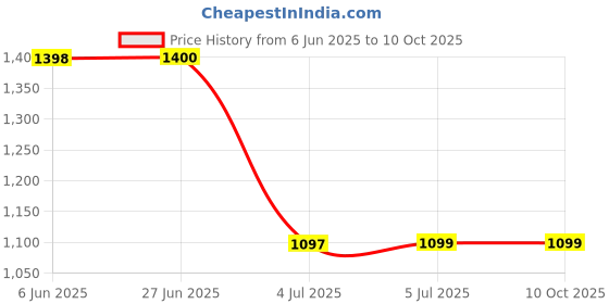 flipkart.com Mspare Mobile Battery For Lenovo Tab M10 | Model L19D1P32 {5100mAH} Price History Graph from 6 Jun 2025 to 10 Oct 2025