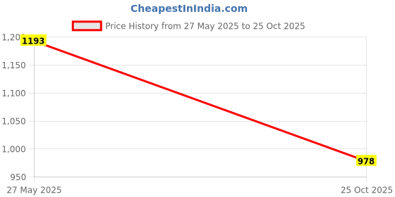 flipkart.com Mspare Mobile Battery For Samsung Galaxy A01 Core | Model BA013ABY {3000mAH} Price History Graph from 27 May 2025 to 25 Oct 2025