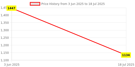 flipkart.com Mspare Mobile Battery For Samsung Galaxy A03 \ A03S | Model HQ50SD {5000mAH} Price History Graph from 3 Jun 2025 to 18 Jul 2025