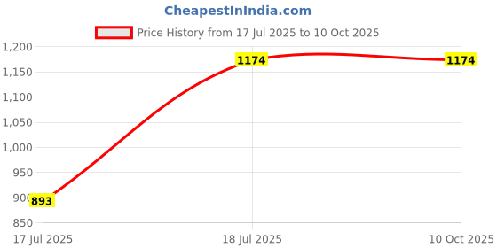 flipkart.com Mspare Mobile Battery For Samsung Galaxy Note 20 | Model EB-BN980ABY {4300mAH} Price History Graph from 17 Jul 2025 to 10 Oct 2025