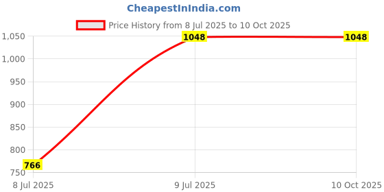 flipkart.com Mspare Mobile Battery For Samsung Galaxy S8 plus Model-EB-BG955ABA {3500mAh} Price History Graph from 8 Jul 2025 to 10 Oct 2025