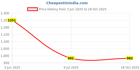 flipkart.com Mspare Mobile Battery ForLava Z60 | Model LBP12500002 {2500mAH} Price History Graph from 3 Jun 2025 to 17 Oct 2025