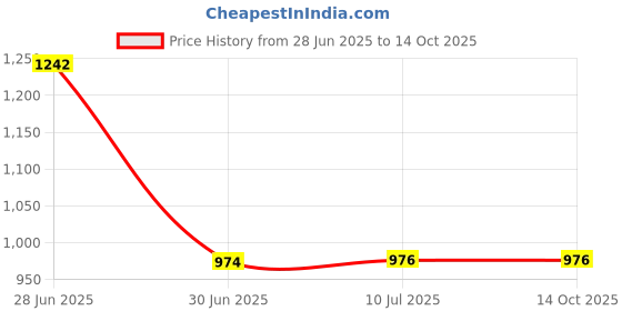 flipkart.com Mspare Mobile Battery ForLava Z70 | Model LBP12500035 {2500mAH} Price History Graph from 28 Jun 2025 to 14 Oct 2025