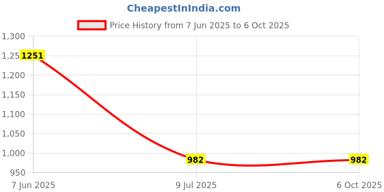 flipkart.com Mspare Mobile Battery ForNokia C1 2nd Edition | Model WT141 {2500mAH} Price History Graph from 7 Jun 2025 to 6 Oct 2025