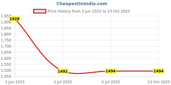 flipkart.com Mspare Mobile Battery ForRealme 9i / 9 Pro 5G I Model BLP911 { 5000mAh } Price History Graph from 3 Jun 2025 to 23 Oct 2025