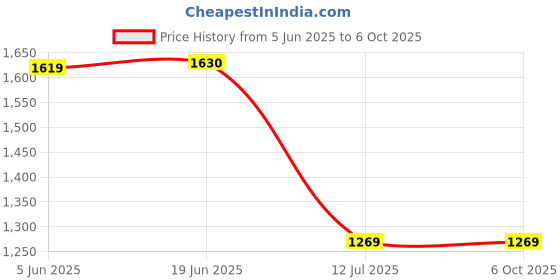 flipkart.com Mspare Mobile Battery ForSamsung Galaxy Tab A 8.0 | Model SWD-WT-N8 {5100mAH} Price History Graph from 5 Jun 2025 to 5 Oct 2025