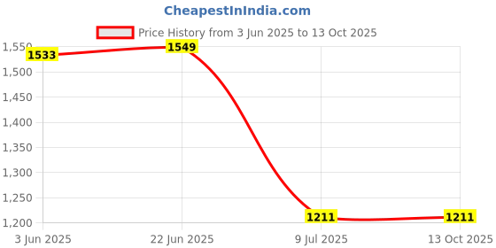 flipkart.com Mspare Mobile Battery ForVivo S1 Pro | Model B-K3 {4500mAH} Price History Graph from 3 Jun 2025 to 13 Oct 2025