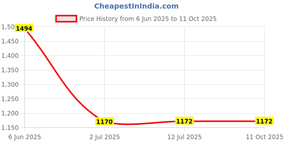 flipkart.com Mspare Mobile Battery ForVivo V21e 5G | Model B-Q6 {4000mAH} Price History Graph from 6 Jun 2025 to 10 Oct 2025