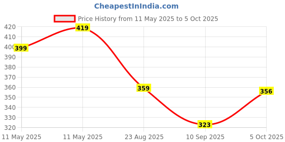 flipkart.com msprimestore Electric Egg Boiler Cooker – 7 Egg Capacity | Auto-Off | Multi-Color Egg Cooker msprimestore Price History Graph from 11 May 2025 to 5 Oct 2025