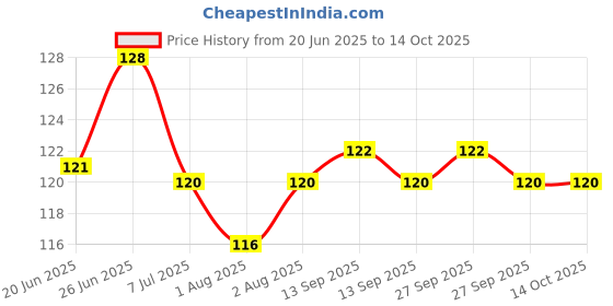 flipkart.com msq NIPPLE1PC Teether and Feeder msq Price History Graph from 20 Jun 2025 to 14 Oct 2025