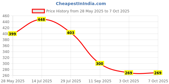 flipkart.com MSR Green Multipurpose Laser Light Disco Pointer Pen Beam Price History Graph from 28 May 2025 to 6 Oct 2025