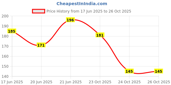 flipkart.com msre 7 In 1 toothpick Set msre Price History Graph from 17 Jun 2025 to 24 Oct 2025