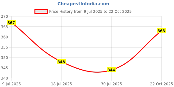 flipkart.com msrealson Pack of 2 Men Printed Black, Dark Blue Track Pants msrealson Price History Graph from 9 Jul 2025 to 22 Oct 2025