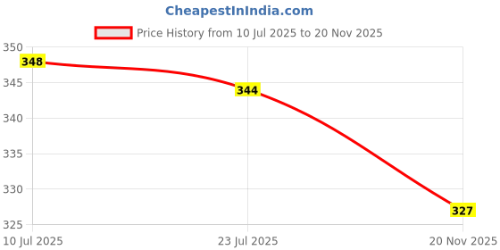 flipkart.com msrealson Pack of 2 Men Printed Black, Grey Track Pants msrealson Price History Graph from 10 Jul 2025 to 20 Nov 2025