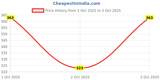 flipkart.com msrealson Pack of 2 Men Printed Black, Grey Track Pants msrealson Price History Graph from 1 Oct 2025 to 3 Oct 2025