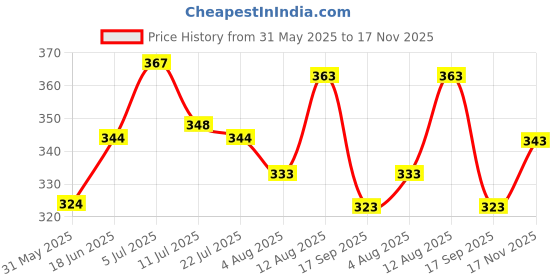 flipkart.com msrealson Pack of 2 Men Printed Dark Blue, Grey Track Pants msrealson Price History Graph from 31 May 2025 to 17 Nov 2025