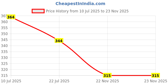 flipkart.com msrealson Pack of 2 Men Solid Dark Blue, Grey Track Pants msrealson Price History Graph from 10 Jul 2025 to 23 Nov 2025