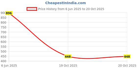 flipkart.com m.s.retail Embellished Bollywood Silk Blend Saree m.s.retail Price History Graph from 6 Jun 2025 to 19 Oct 2025