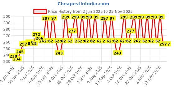 flipkart.com msrs Bluetooth Selfie Stick Price History Graph from 2 Jun 2025 to 24 Nov 2025