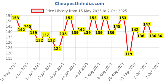 flipkart.com mss Carrom Board Pocket Net Standard size 4 Pieces Set. Carrom Net mss Price History Graph from 15 May 2025 to 6 Oct 2025