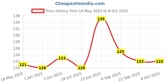 flipkart.com mss Cricket Bat Handle Thread Rope 2 Roll Color Grey mss Price History Graph from 19 May 2025 to 8 Oct 2025
