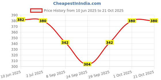 flipkart.com mss fashion Floral Print Chiffon Women Multicolor Scarf, Fancy Scarf, Stole mss fashion Price History Graph from 10 Jun 2025 to 20 Oct 2025