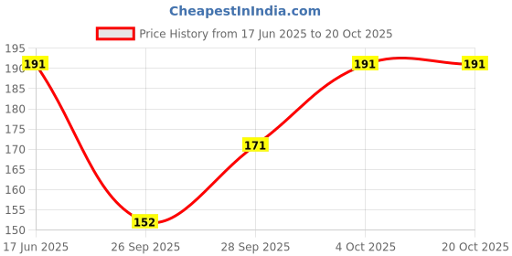 flipkart.com mss fashion Printed Chiffon Women Black Scarf, Stole, Fancy Scarf mss fashion Price History Graph from 17 Jun 2025 to 20 Oct 2025