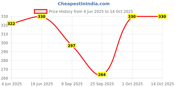 flipkart.com mss fashion Printed Chiffon Women Multicolor Fancy Scarf, Scarf, Stole mss fashion Price History Graph from 4 Jun 2025 to 14 Oct 2025