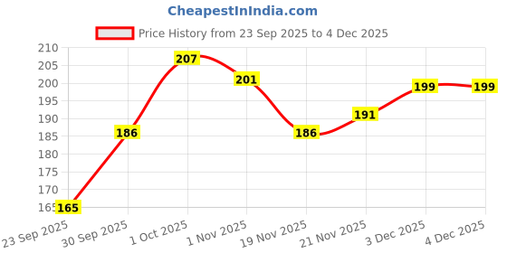 flipkart.com mss fashion Printed Chiffon Women Multicolor Fancy Scarf, Scarf, Stole mss fashion Price History Graph from 23 Sep 2025 to 3 Dec 2025