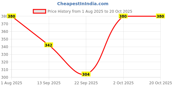 flipkart.com mss fashion Printed Chiffon Women Multicolor Scarf, Stole mss fashion Price History Graph from 1 Aug 2025 to 20 Oct 2025