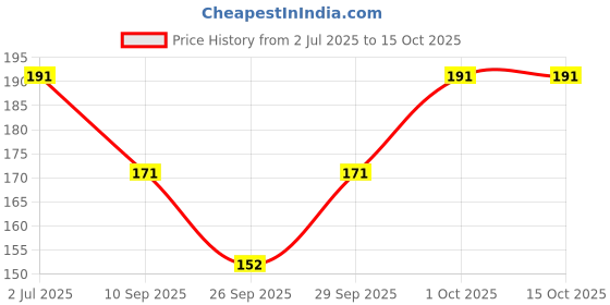 flipkart.com mss fashion Printed Chiffon Women Multicolor Scarf, Stole, Fancy Scarf mss fashion Price History Graph from 2 Jul 2025 to 15 Oct 2025
