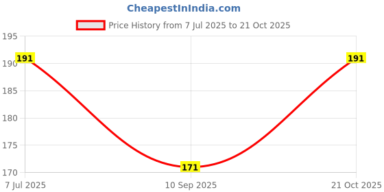 flipkart.com mss fashion Printed Chiffon Women Multicolor Scarf, Stole, Fancy Scarf mss fashion Price History Graph from 7 Jul 2025 to 21 Oct 2025