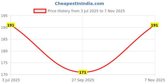 flipkart.com mss fashion Printed Chiffon Women Multicolor Scarf, Stole, Fancy Scarf mss fashion Price History Graph from 3 Jul 2025 to 7 Nov 2025
