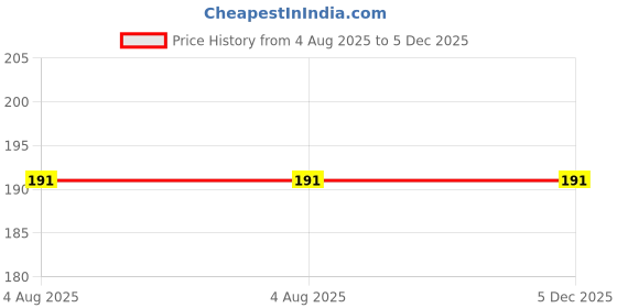 flipkart.com mss fashion Printed Chiffon Women Multicolor Scarf, Stole, Fancy Scarf mss fashion Price History Graph from 4 Aug 2025 to 5 Dec 2025