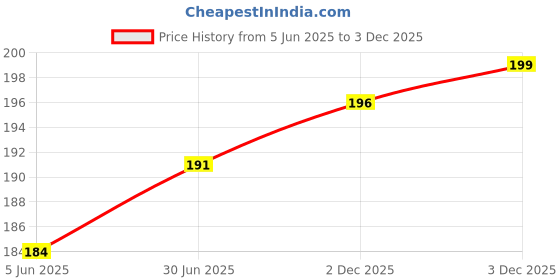 flipkart.com mss fashion Printed Chiffon Women Multicolor Stole mss fashion Price History Graph from 5 Jun 2025 to 3 Dec 2025