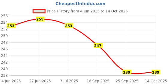 flipkart.com mss Football Bladder Football - Size: 5 mss Price History Graph from 4 Jun 2025 to 14 Oct 2025