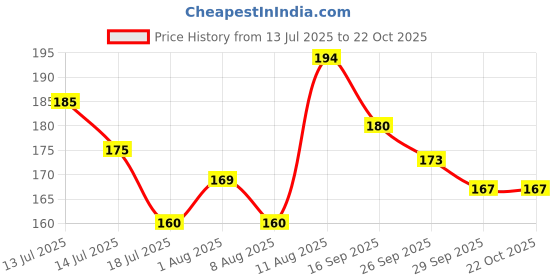 flipkart.com vsm MSS-MRF-VK18-STICKER Bat Sticker vsm Price History Graph from 13 Jul 2025 to 22 Oct 2025
