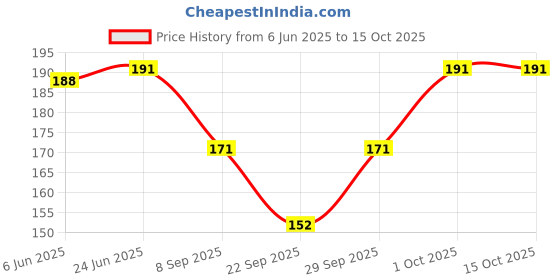 flipkart.com mss Printed Chiffon Women Multicolor Fancy Scarf, Scarf, Stole mss Price History Graph from 6 Jun 2025 to 15 Oct 2025