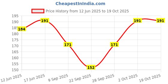 flipkart.com mss Printed Chiffon Women Multicolor Fancy Scarf, Scarf, Stole mss Price History Graph from 12 Jun 2025 to 18 Oct 2025