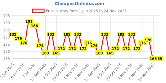 flipkart.com mss Shin Guard Holder Protective Sleeves with Pocket Football Shin Guard mss Price History Graph from 1 Jun 2025 to 24 Nov 2025